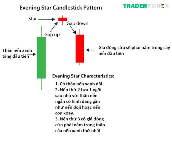 Đặc điểm mô hình nến Evening Star