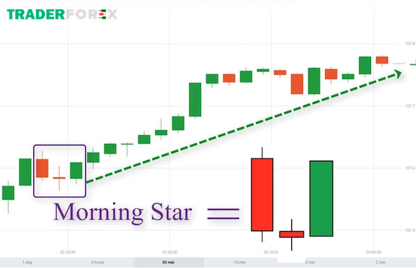 Tìm hiểu về nến Morning Star