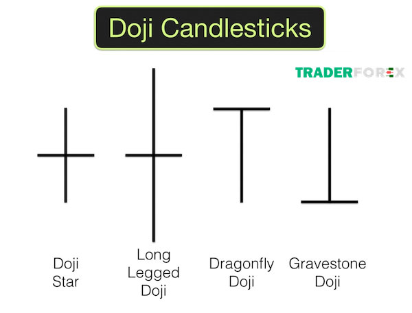 Các loại nến Doji