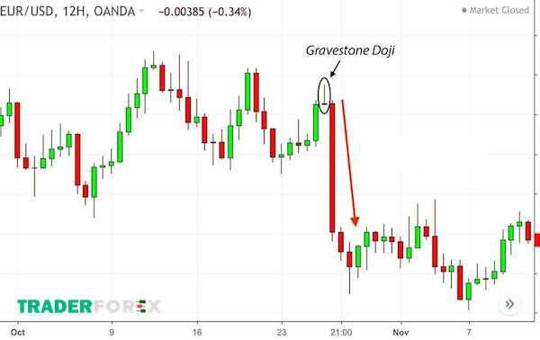Ý nghĩa mô hình nến Gravestone Doji trong giao dịch Forex