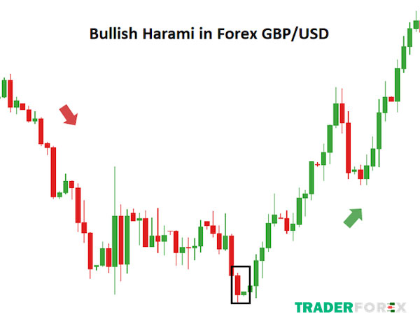 Ý nghĩa của nến Bullish Harami trong giao dịch Forex