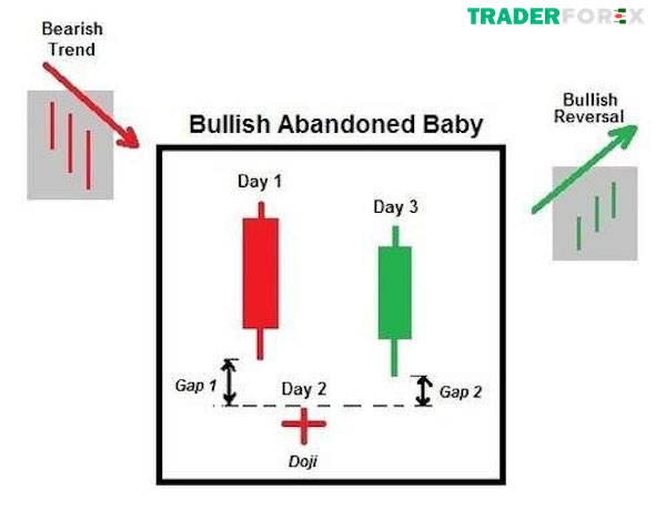 Đặc điểm của nến Bullish Abandoned Baby