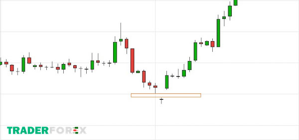 Ý nghĩa nến Bullish Abandoned Baby trong giao dịch Forex