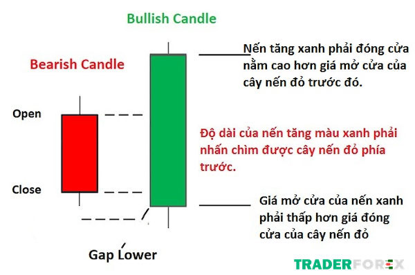 Đặc điểm của nến đảo chiều Bullish Engulfing