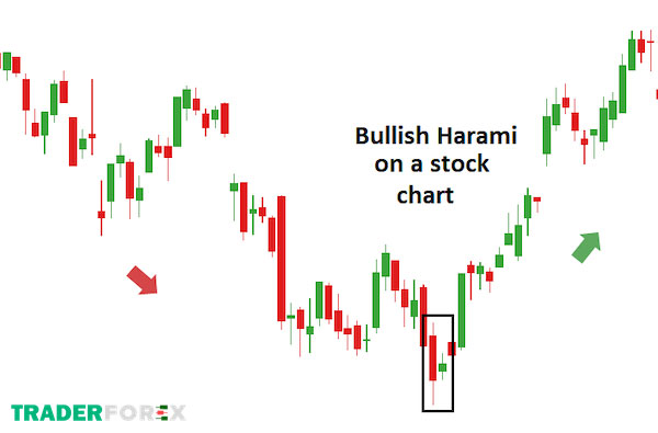 Nến đảo chiều Bullish Harami