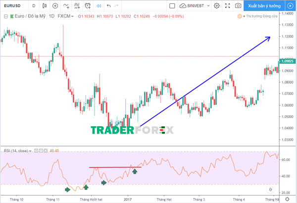 Lệnh BUY với RSI Failure Swings