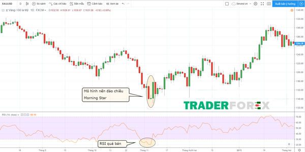 Mô hình nến đảo chiều Morning Star với XAUUSD trên khung D1
