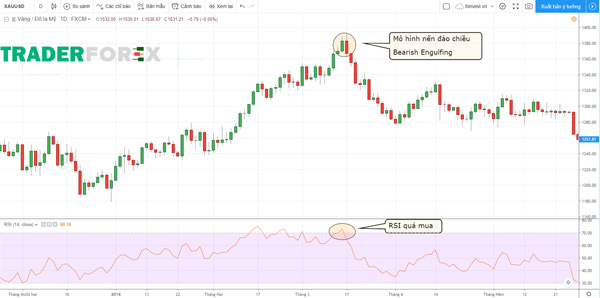 Mô hình nến đảo chiều Bearish Engulfing với XAUUSD trên khung D1