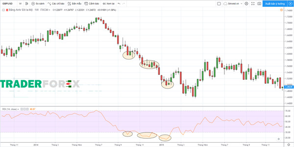 GBPUSD khung W1 khi thị trường quá bán