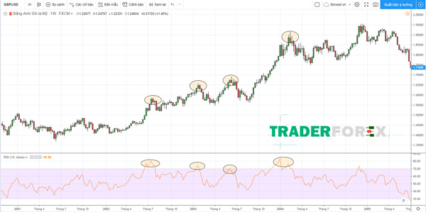 GBPUSD khung W1 khi thị trường quá mua