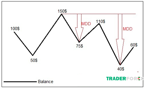 Chỉ tiêu Maximum Drawdown đóng vai trò quan trọng trong một giao dịch