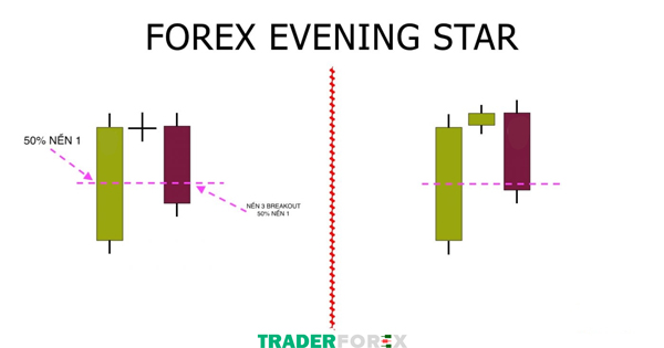 Mô hình Evening Star xuất hiện trên thị trường Forex