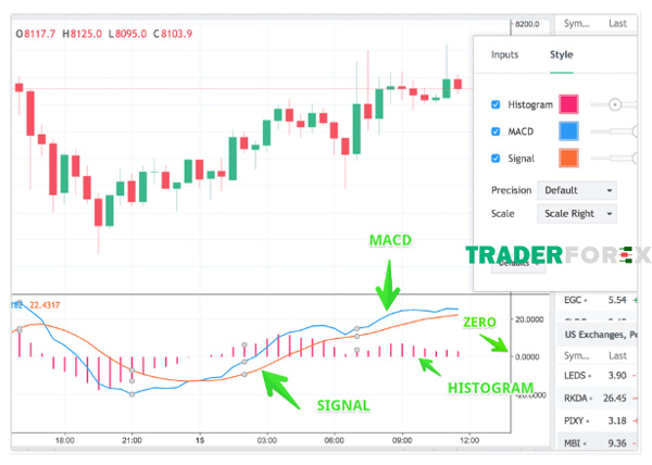 Hiện nay, MACD được khá nhiều nhà đầu tư Forex sử dụng