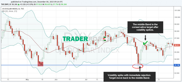 Bollinger Bands phát huy hữu hiệu khi crypto market biến động mạnh mẽ