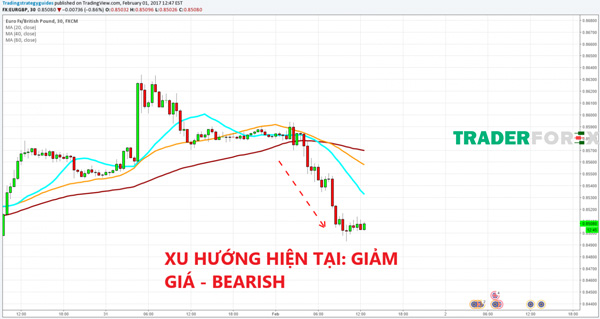 Xu hướng Bearish giảm