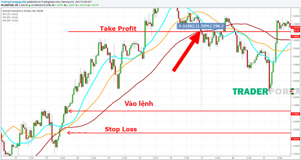Stop loss và Take Profit cho chiến lược Big Three