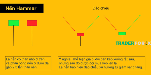 Đặc điểm nhận diện nến Hammer
