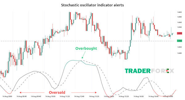 Ý nghĩa của Stochastic Oscillator