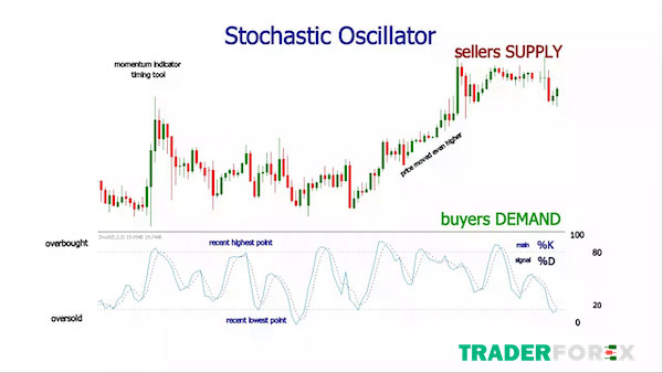 Tổng kết về Stochastic Oscillator