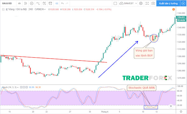 Sử dụng Stochastic Oscillator với tín hiệu quá bán