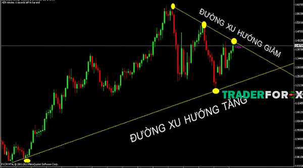 Cách xác định xu hướng thị trường Forex - Dựa vào đường Trendline