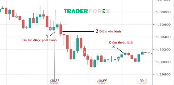 Giao dịch tin tức
