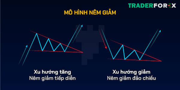 Ý nghĩa mô hình cái nêm mang lại với Forex