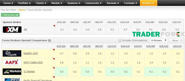 Những điều kiện giao dịch của nhiều sàn Forex được thống kê trên Brokers