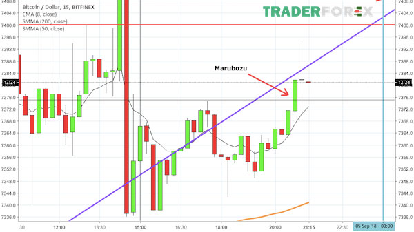Nến Bullish Marubozu