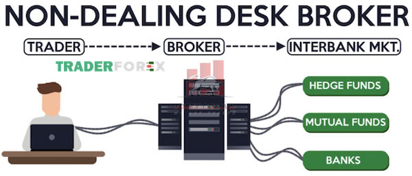 No Dealing Desk Broker