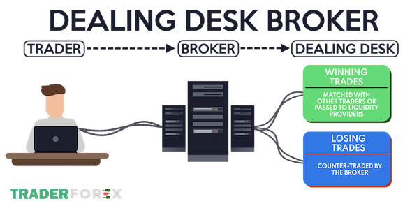 Dealing Desk