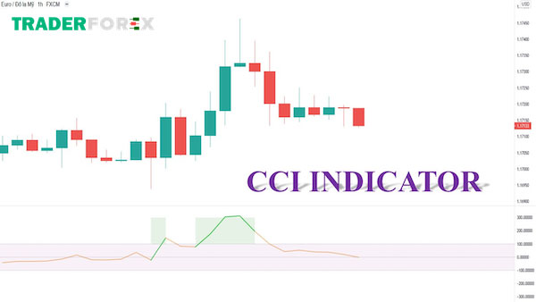 Cài đặt nhanh chóng chỉ báo CCI trên MT4
