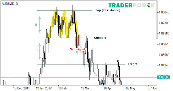 AUD/USD - Mô hình ba đỉnh
