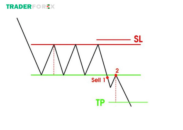 Tiến hành vào lệnh khi giá có xu hướng retest 2 đường trendline
