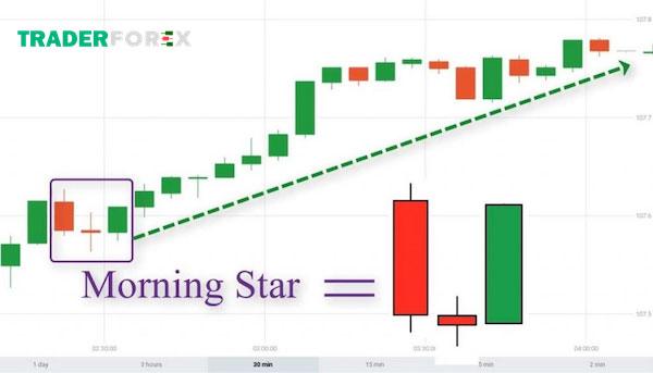 Morning Star là mô hình nến như thế nào?