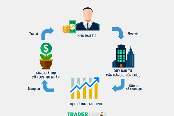 Mô hình luân chuyển nguồn vốn của thị trường tài chính