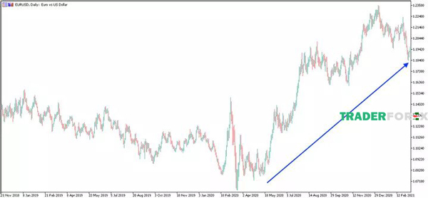EURUSD - Phạm vi dữ liệu từ 21/11/2018 đến 11/03/2021