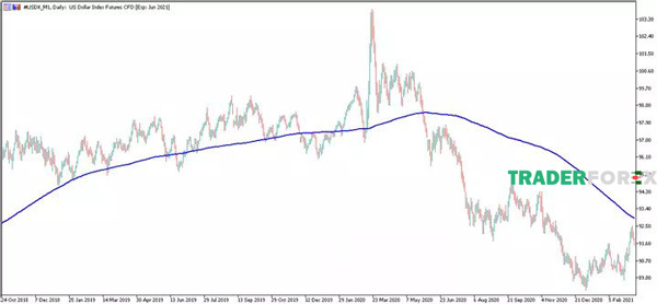 Chỉ số US Dollar Index Futures - Phạm vi dữ liệu từ 24/10/2018 đến 11/03/2021