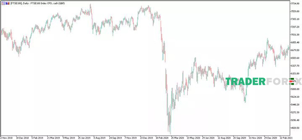 FTSE100 - Phạm vi dữ liệu từ 02/11/2018 đến 11/03/2021