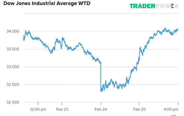 Dow Jones được hình thành ra sao?