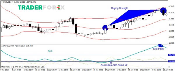 Giao dịch với DMI và Bollinger Band