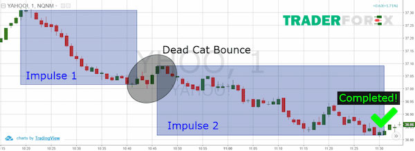 Điểm đặt chốt lời thích hợp khi giao dịch cùng Dead Cat Bounce