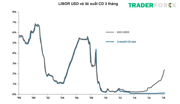 Vai trò của LIBOR là gì?