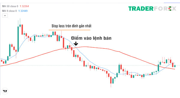 Làm sao để cắt lỗ với MA Cross?