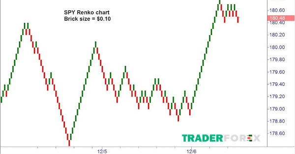 Khái quát về cách hình thành Renko Chart