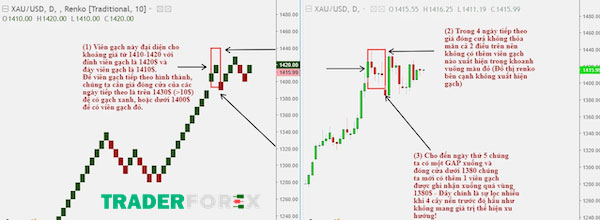 Cách thức hình thành nên Renko Chart