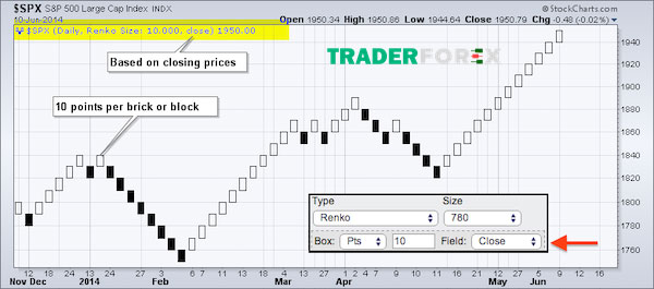 Renko Chart có ưu điểm gì?