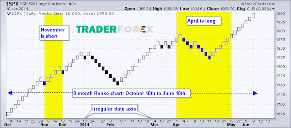 Sự khác biệt của Renko Chart và những cây nến thông thường khác
