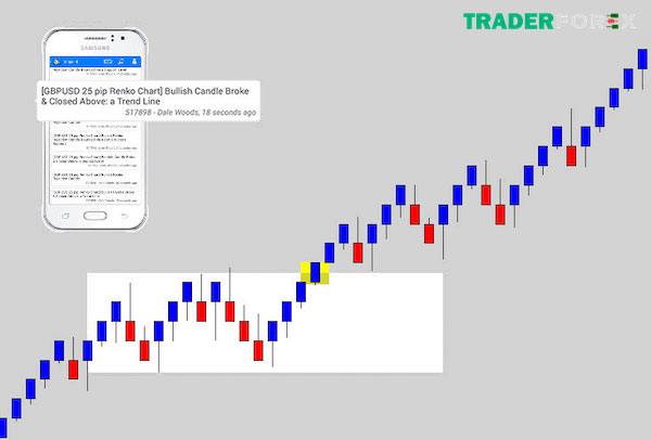 Nên làm thế nào nếu Renko Chart xuất hiện đảo chiều xu hướng?