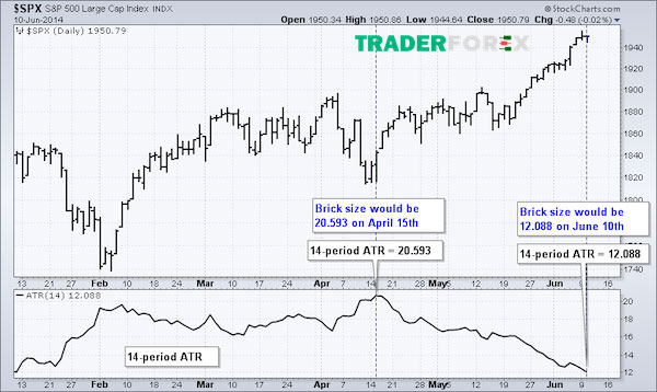 Làm thế nào để có thể áp dụng Renko Chart?